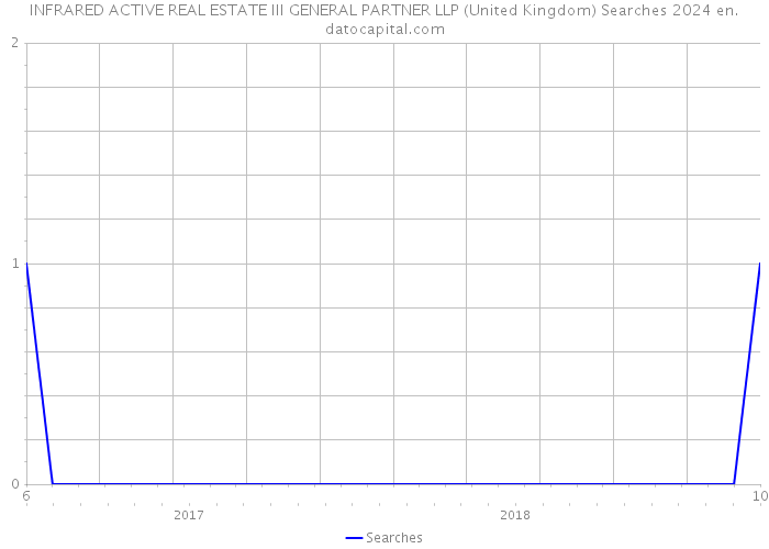 INFRARED ACTIVE REAL ESTATE III GENERAL PARTNER LLP (United Kingdom) Searches 2024 