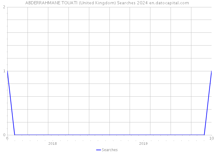 ABDERRAHMANE TOUATI (United Kingdom) Searches 2024 