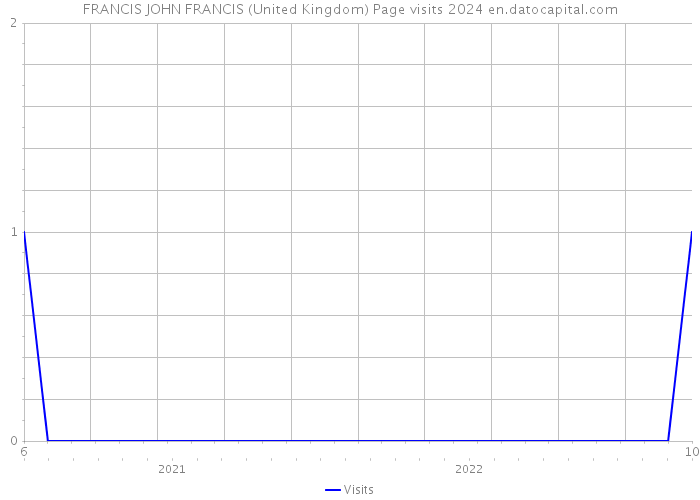 FRANCIS JOHN FRANCIS (United Kingdom) Page visits 2024 