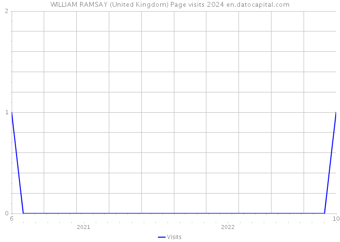 WILLIAM RAMSAY (United Kingdom) Page visits 2024 