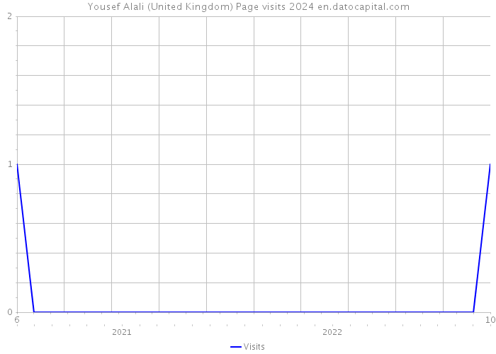 Yousef Alali (United Kingdom) Page visits 2024 