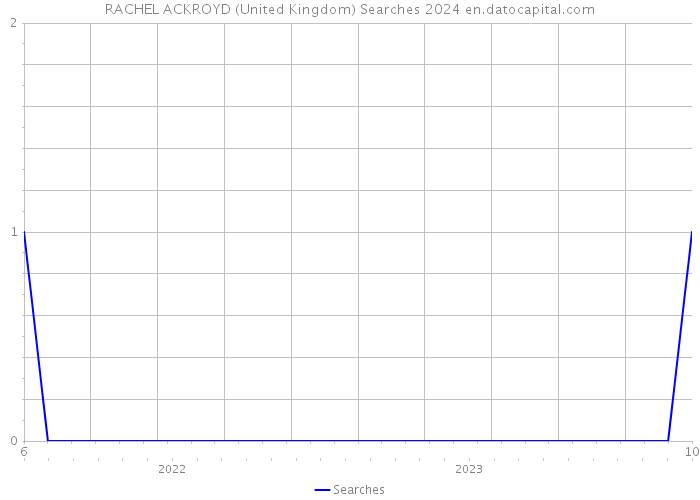 RACHEL ACKROYD (United Kingdom) Searches 2024 