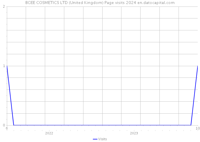 BCEE COSMETICS LTD (United Kingdom) Page visits 2024 