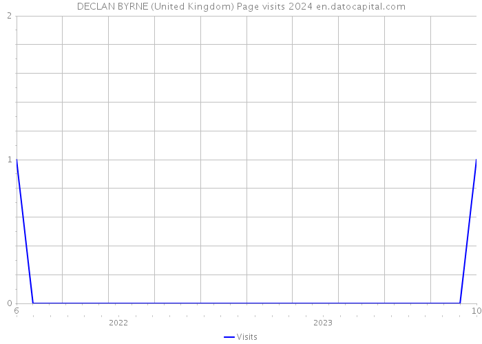 DECLAN BYRNE (United Kingdom) Page visits 2024 