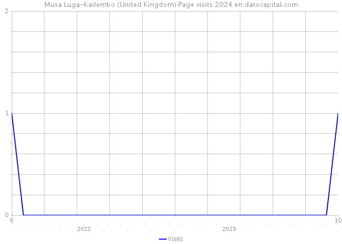 Musa Luga-Kailembo (United Kingdom) Page visits 2024 