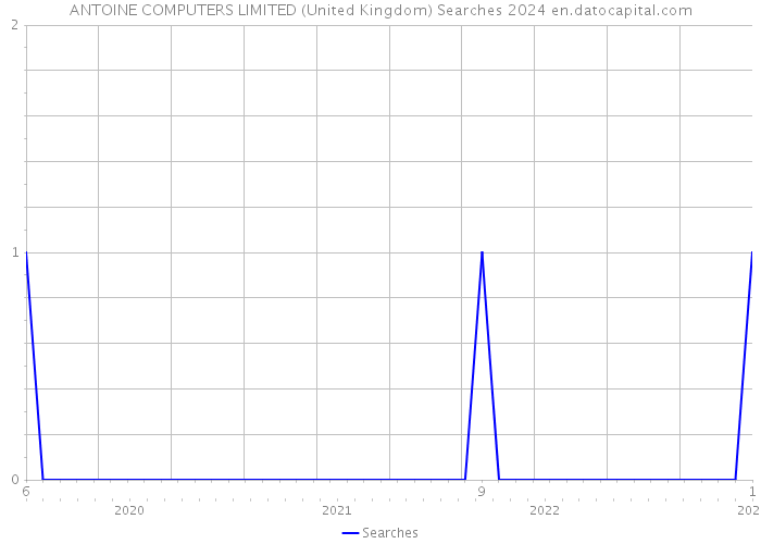 ANTOINE COMPUTERS LIMITED (United Kingdom) Searches 2024 