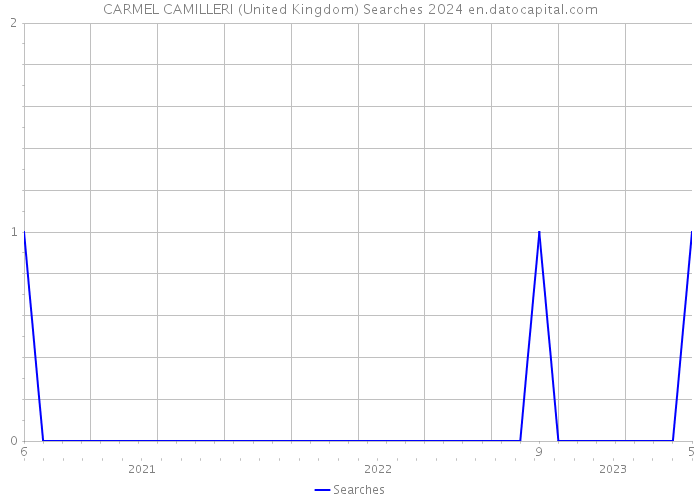 CARMEL CAMILLERI (United Kingdom) Searches 2024 