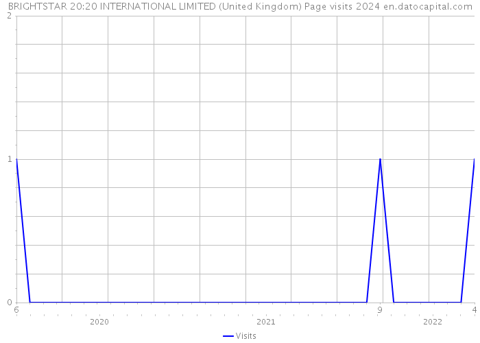 BRIGHTSTAR 20:20 INTERNATIONAL LIMITED (United Kingdom) Page visits 2024 