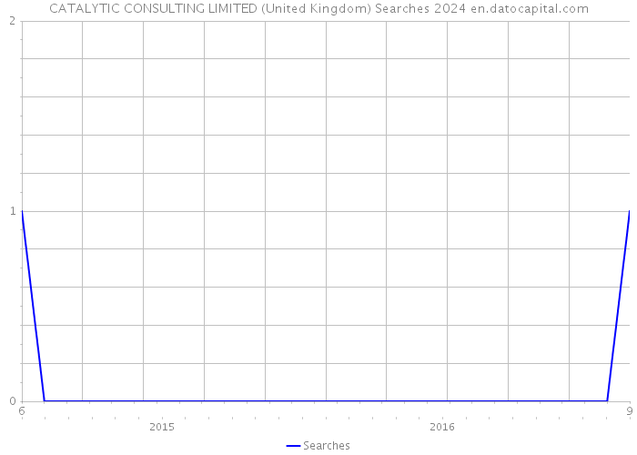 CATALYTIC CONSULTING LIMITED (United Kingdom) Searches 2024 