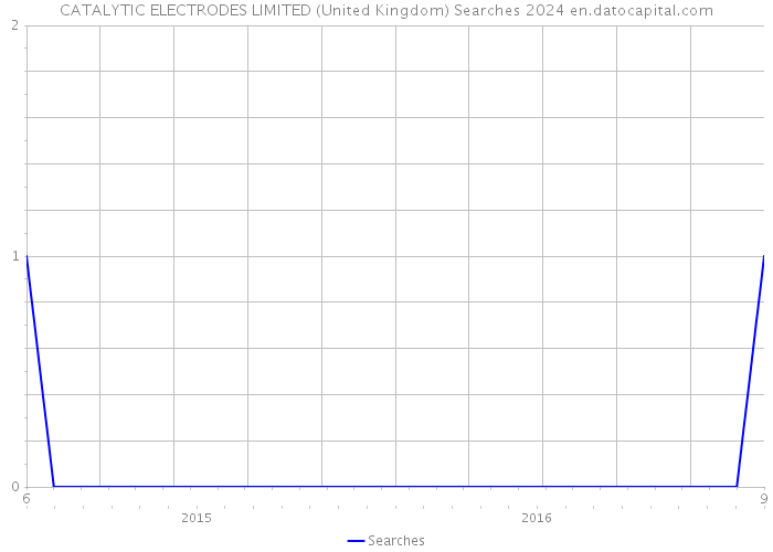 CATALYTIC ELECTRODES LIMITED (United Kingdom) Searches 2024 