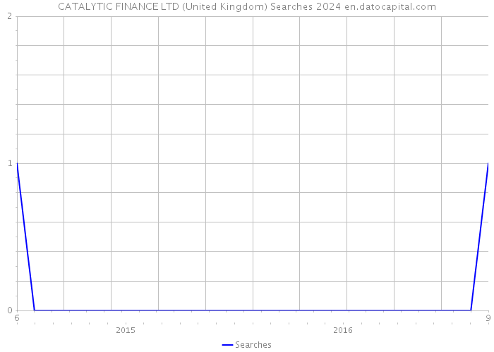 CATALYTIC FINANCE LTD (United Kingdom) Searches 2024 
