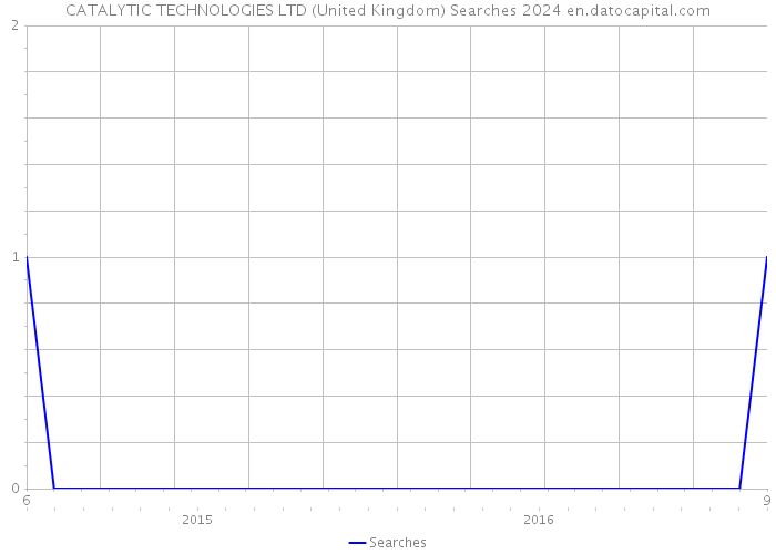 CATALYTIC TECHNOLOGIES LTD (United Kingdom) Searches 2024 