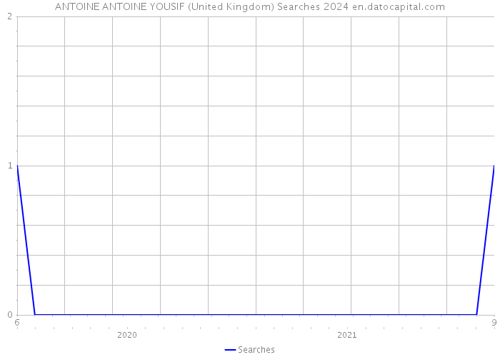 ANTOINE ANTOINE YOUSIF (United Kingdom) Searches 2024 