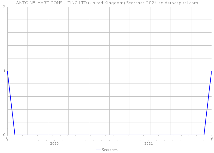 ANTOINE-HART CONSULTING LTD (United Kingdom) Searches 2024 