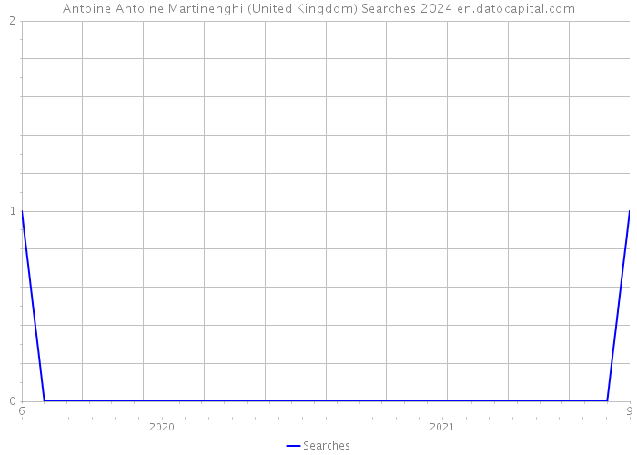 Antoine Antoine Martinenghi (United Kingdom) Searches 2024 