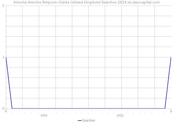 Antoine Antoine Simpson-Clarke (United Kingdom) Searches 2024 