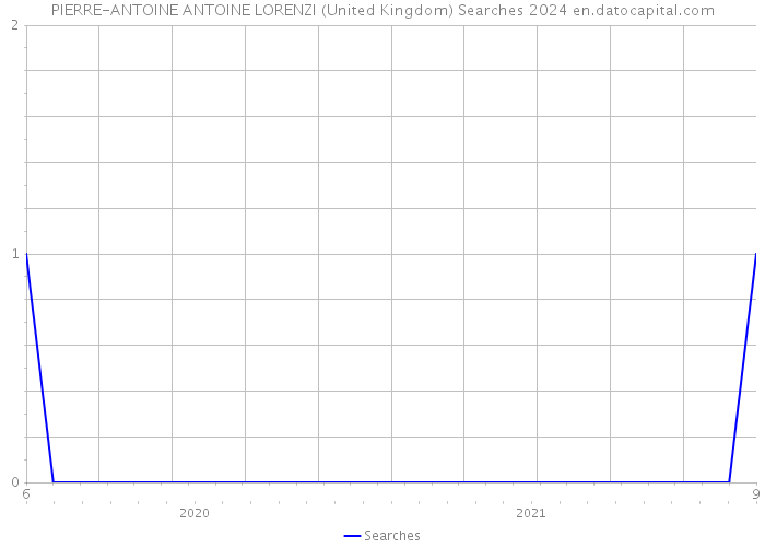 PIERRE-ANTOINE ANTOINE LORENZI (United Kingdom) Searches 2024 
