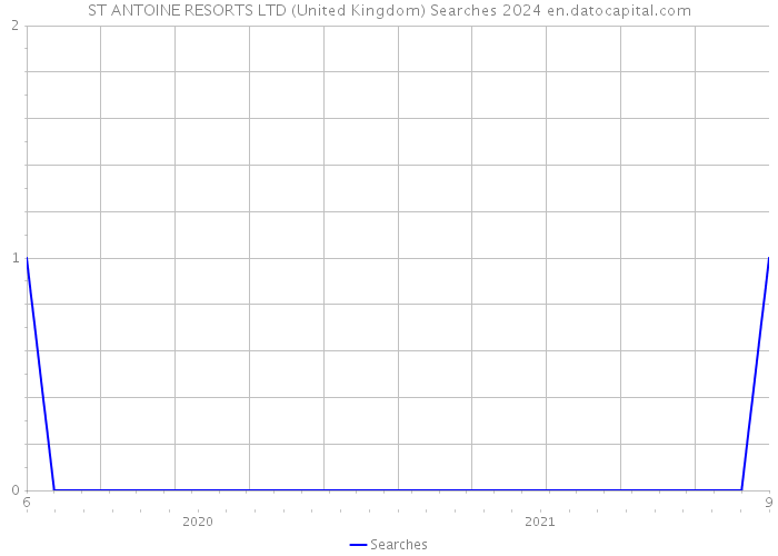 ST ANTOINE RESORTS LTD (United Kingdom) Searches 2024 