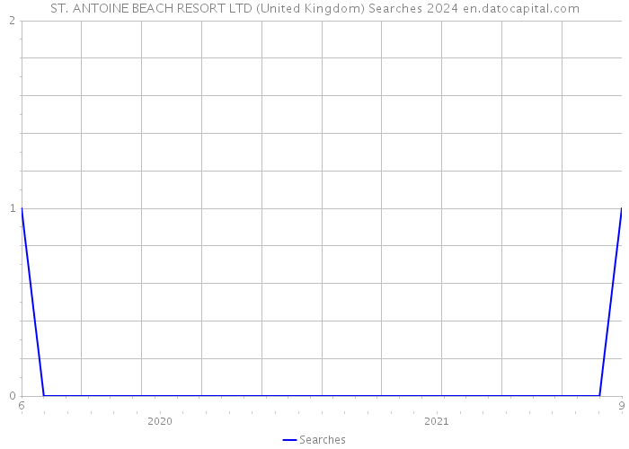 ST. ANTOINE BEACH RESORT LTD (United Kingdom) Searches 2024 