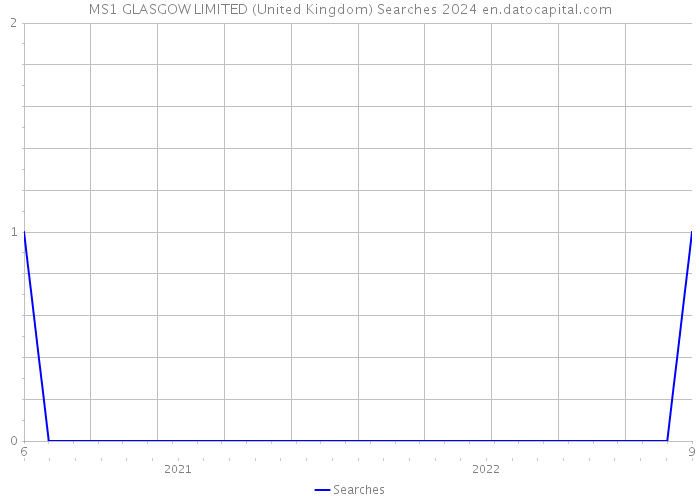 MS1 GLASGOW LIMITED (United Kingdom) Searches 2024 