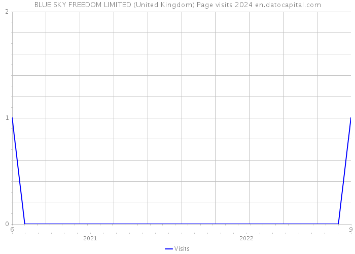 BLUE SKY FREEDOM LIMITED (United Kingdom) Page visits 2024 