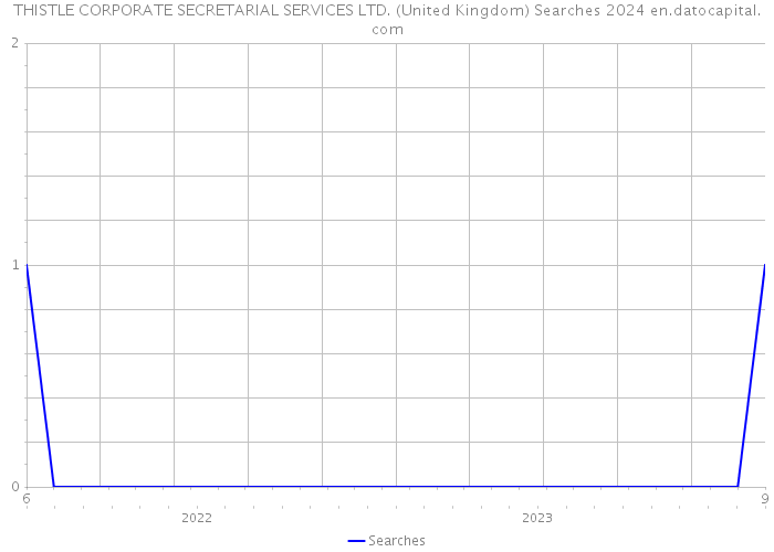 THISTLE CORPORATE SECRETARIAL SERVICES LTD. (United Kingdom) Searches 2024 