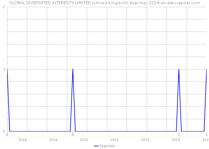 GLOBAL DIVERSIFIED INTERESTS LIMITED (United Kingdom) Searches 2024 