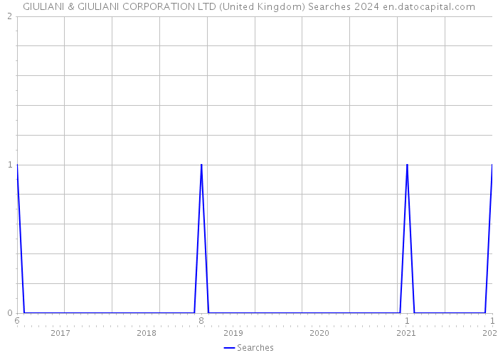 GIULIANI & GIULIANI CORPORATION LTD (United Kingdom) Searches 2024 