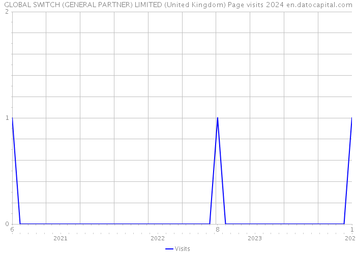 GLOBAL SWITCH (GENERAL PARTNER) LIMITED (United Kingdom) Page visits 2024 