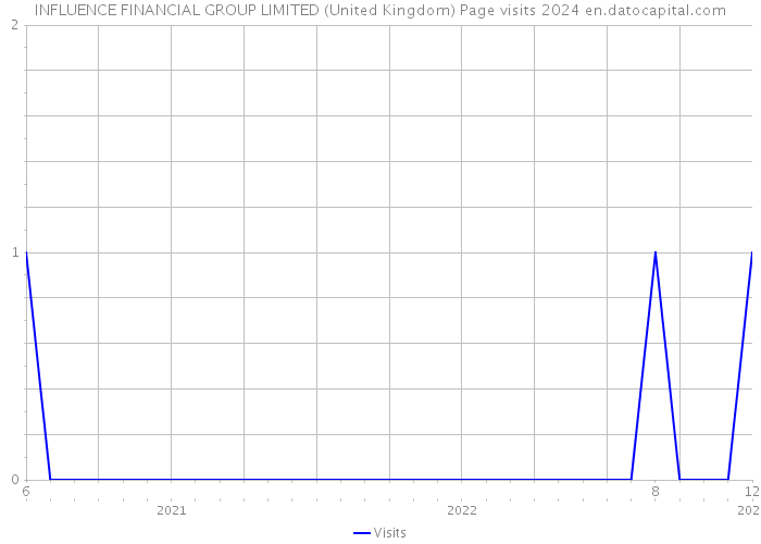 INFLUENCE FINANCIAL GROUP LIMITED (United Kingdom) Page visits 2024 