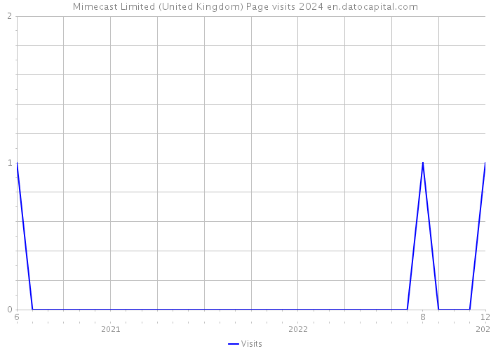 Mimecast Limited (United Kingdom) Page visits 2024 