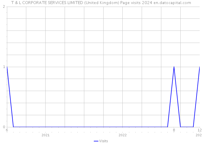 T & L CORPORATE SERVICES LIMITED (United Kingdom) Page visits 2024 