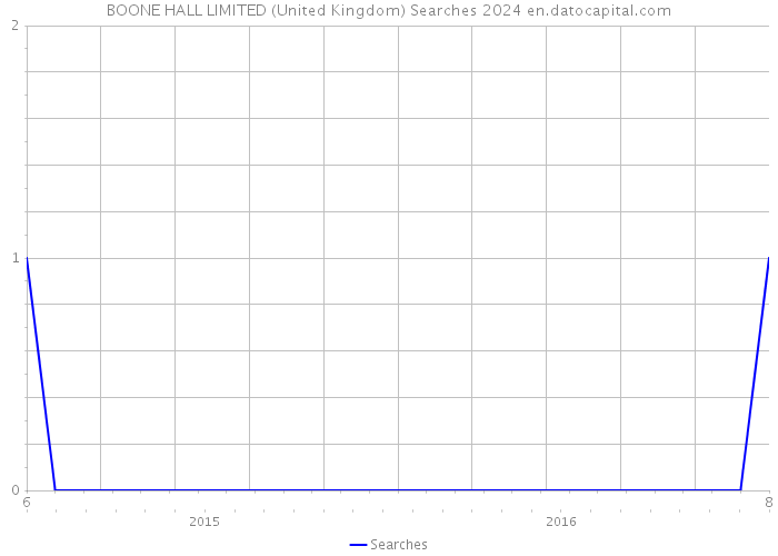 BOONE HALL LIMITED (United Kingdom) Searches 2024 