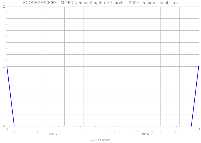 BOONE SERVICES LIMITED (United Kingdom) Searches 2024 
