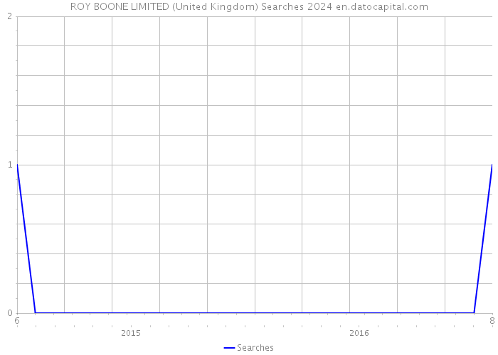 ROY BOONE LIMITED (United Kingdom) Searches 2024 