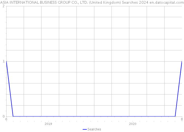 ASIA INTERNATIONAL BUSINESS GROUP CO., LTD. (United Kingdom) Searches 2024 