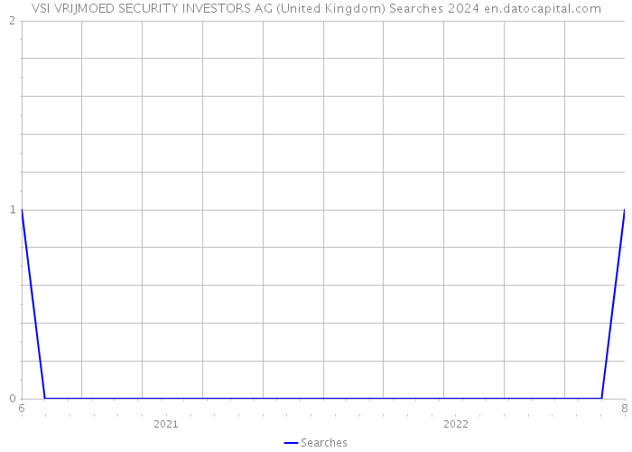 VSI VRIJMOED SECURITY INVESTORS AG (United Kingdom) Searches 2024 