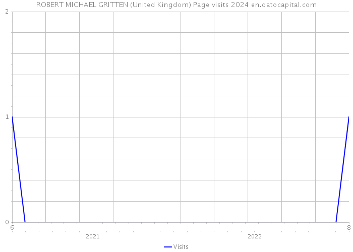 ROBERT MICHAEL GRITTEN (United Kingdom) Page visits 2024 