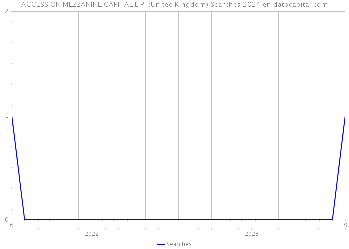 ACCESSION MEZZANINE CAPITAL L.P. (United Kingdom) Searches 2024 