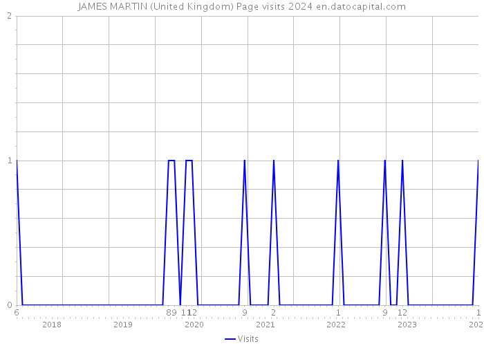 JAMES MARTIN (United Kingdom) Page visits 2024 