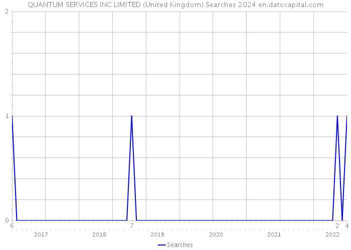 QUANTUM SERVICES INC LIMITED (United Kingdom) Searches 2024 