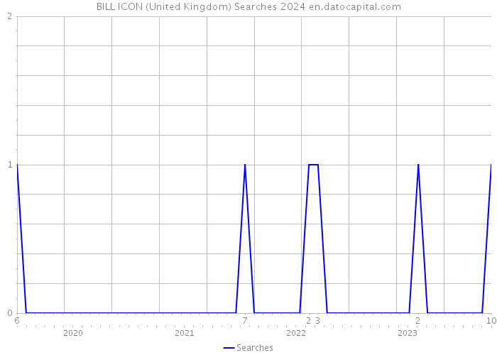 BILL ICON (United Kingdom) Searches 2024 