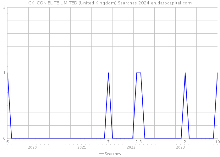 GK ICON ELITE LIMITED (United Kingdom) Searches 2024 