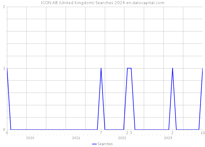 ICON AB (United Kingdom) Searches 2024 