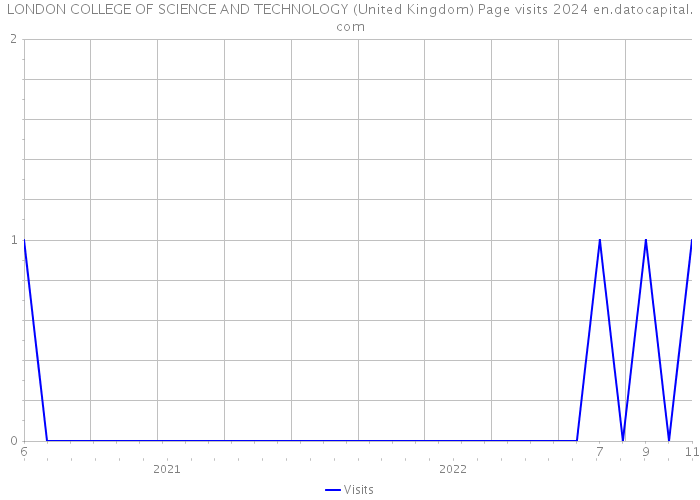LONDON COLLEGE OF SCIENCE AND TECHNOLOGY (United Kingdom) Page visits 2024 