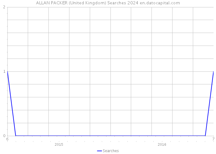 ALLAN PACKER (United Kingdom) Searches 2024 
