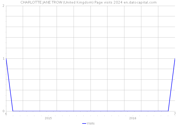 CHARLOTTE JANE TROW (United Kingdom) Page visits 2024 