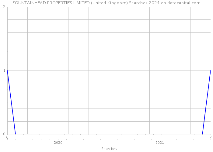 FOUNTAINHEAD PROPERTIES LIMITED (United Kingdom) Searches 2024 