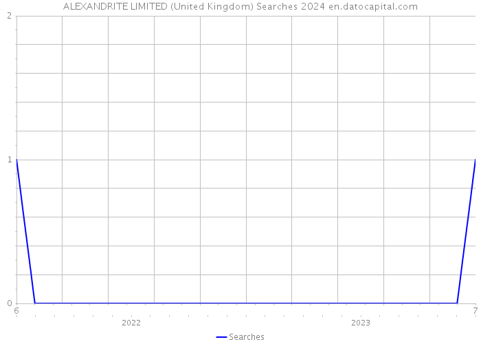 ALEXANDRITE LIMITED (United Kingdom) Searches 2024 