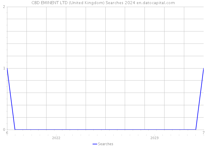 CBD EMINENT LTD (United Kingdom) Searches 2024 